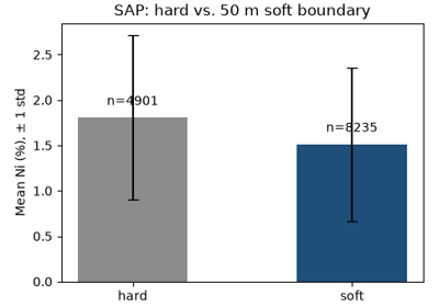 soft-boundary statistics